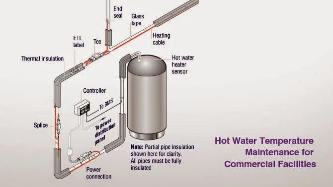 Benefits of using self regulating heat trace cables for hot water system