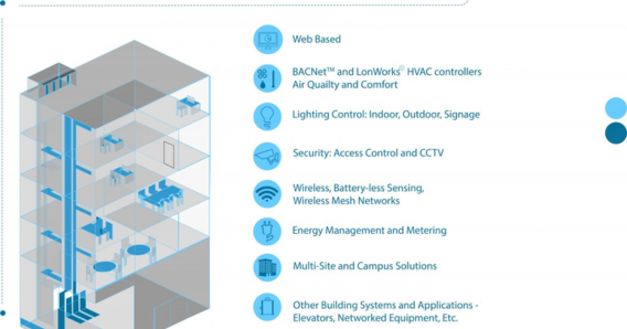 Building Automation and Control Systems (BMS)